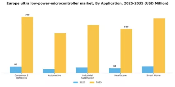 Europe Ultra Low Power Microcontroller Market Segment Image 0