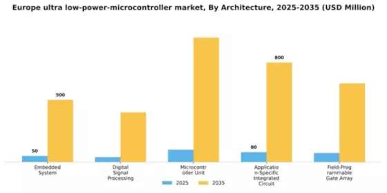Europe Ultra Low Power Microcontroller Market Segment Image 1