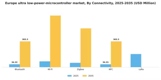 Europe Ultra Low Power Microcontroller Market Segment Image 2