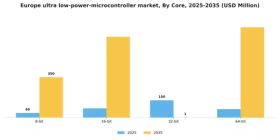 Europe Ultra Low Power Microcontroller Market Segment Image 3