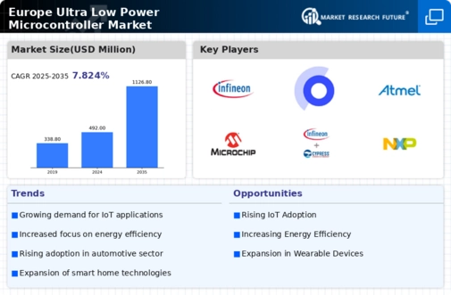 Europe Ultra Low Power Microcontroller Market Infographic
