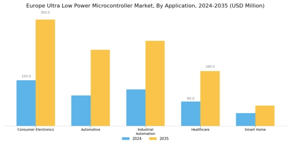Europe Ultra Low Power Microcontroller Market Segment Image 0