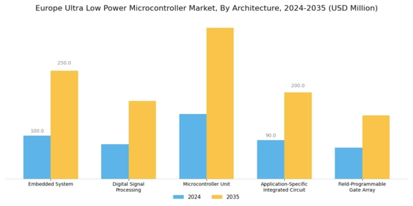 Europe Ultra Low Power Microcontroller Market Segment Image 1