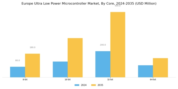 Europe Ultra Low Power Microcontroller Market Segment Image 2