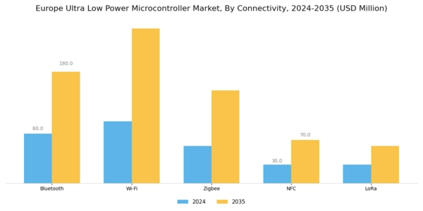 Europe Ultra Low Power Microcontroller Market Segment Image 3