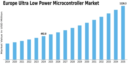 Europe Ultra Low Power Microcontroller Market Size