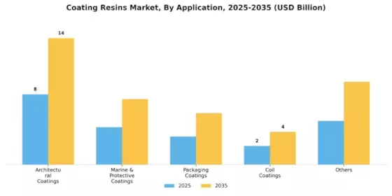 Coating Resins Market Segment Image 0