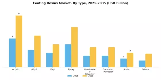 Coating Resins Market Segment Image 2