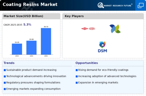 Coating Resins Market Infographic