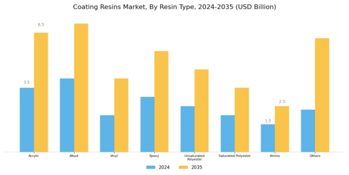 Coating Resins Market Segment Image 0