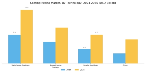 Coating Resins Market Segment Image 1