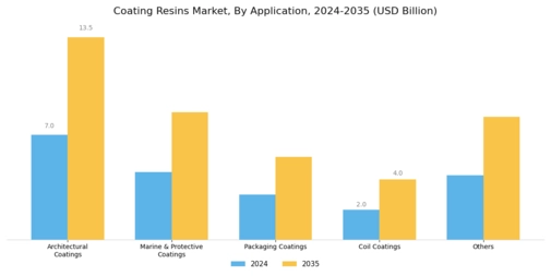 Coating Resins Market Segment Image 2