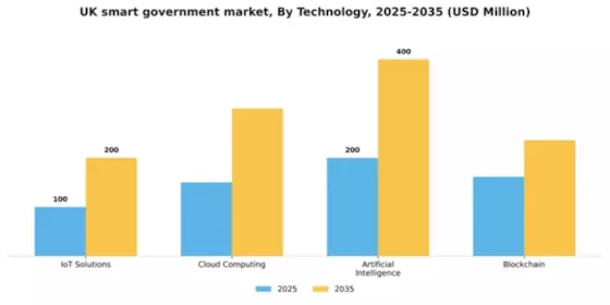 UK Smart Government Market Segment Image 3