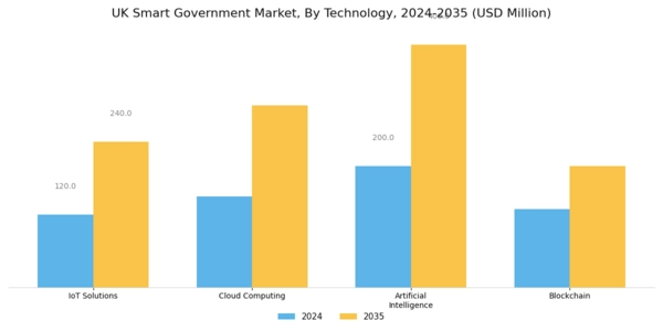 UK Smart Government Market Segment Image 0