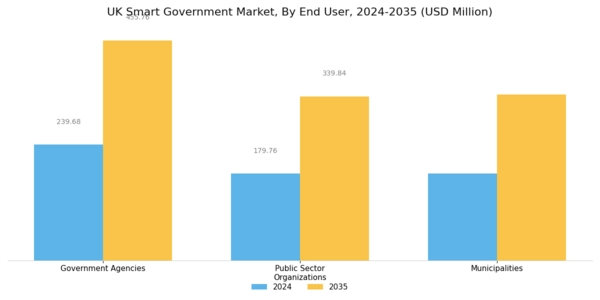 UK Smart Government Market Segment Image 3