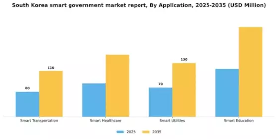 South Korea Smart Government Market Segment Image 0