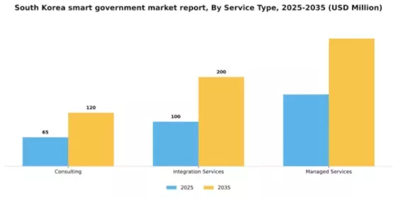 South Korea Smart Government Market Segment Image 2