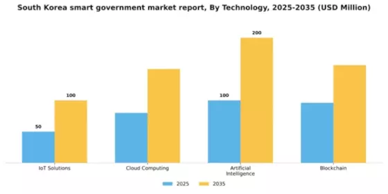 South Korea Smart Government Market Segment Image 3