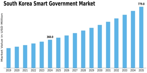 South Korea Smart Government Market Size