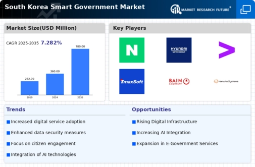 South Korea Smart Government Market Infographic