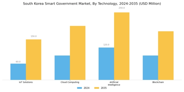 South Korea Smart Government Market Segment Image 0
