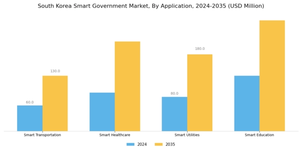 South Korea Smart Government Market Segment Image 1