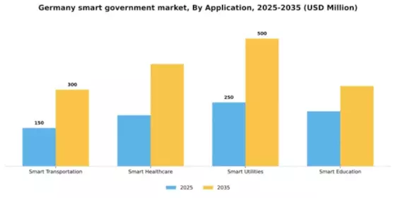 Germany Smart Government Market Segment Image 0