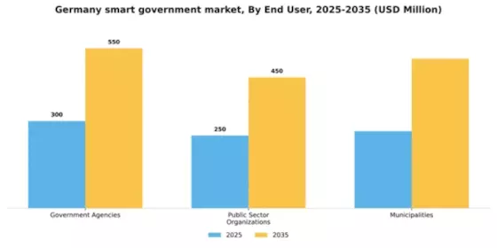 Germany Smart Government Market Segment Image 1