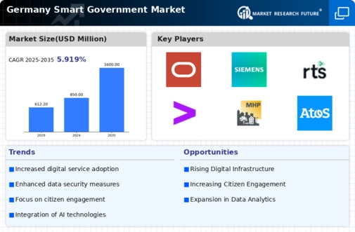 Germany Smart Government Market Infographic