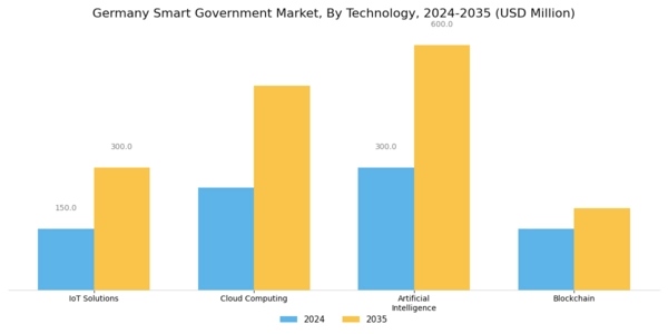 Germany Smart Government Market Segment Image 0