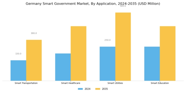 Germany Smart Government Market Segment Image 1