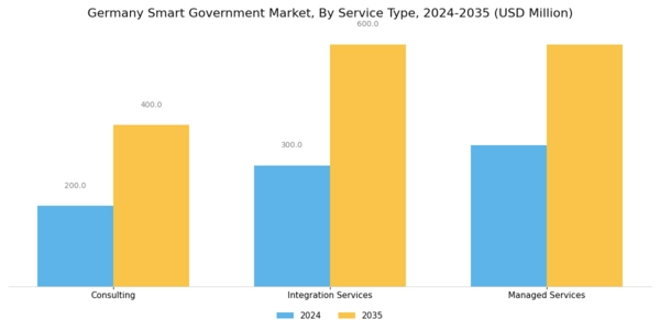 Germany Smart Government Market Segment Image 2