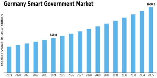 Germany Smart Government Market Size