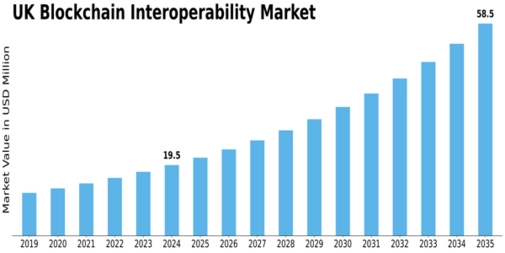 UK Blockchain Interoperability Market Size