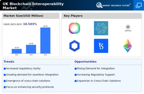 UK Blockchain Interoperability Market Infographic