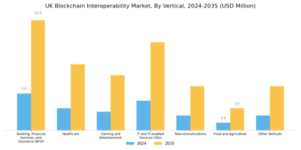 UK Blockchain Interoperability Market Segment Image 0