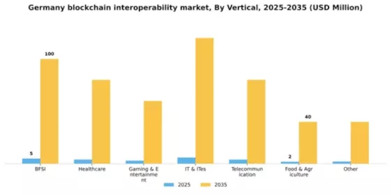 Germany Blockchain Interoperability Market Segment Image 1