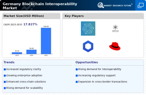 Germany Blockchain Interoperability Market Infographic