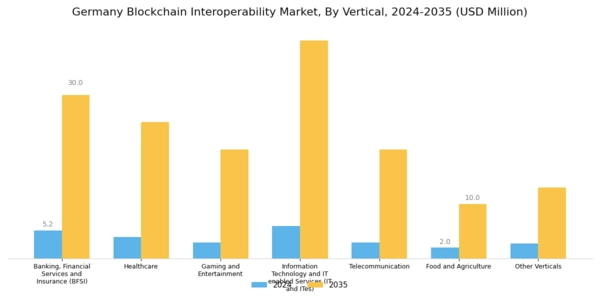 Germany Blockchain Interoperability Market Segment Image 0