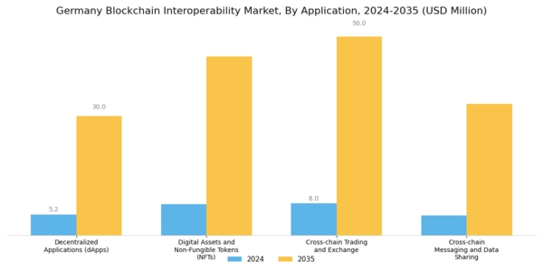 Germany Blockchain Interoperability Market Segment Image 1