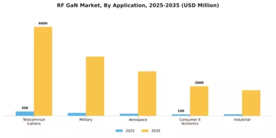 RF GaN Market Segment Image 0