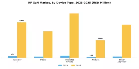 RF GaN Market Segment Image 1
