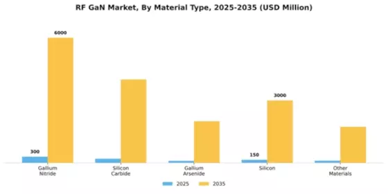 RF GaN Market Segment Image 3