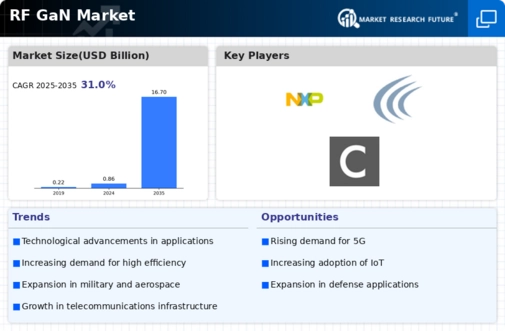 RF GaN Market Infographic