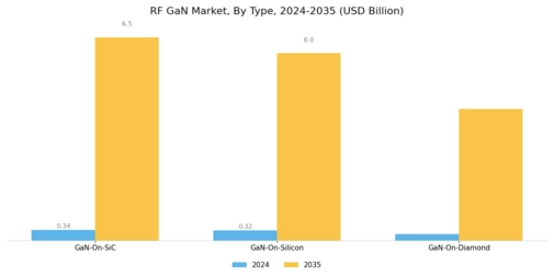RF GaN Market Segment Image 0