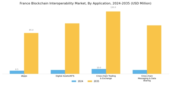 France Blockchain Interoperability Market Segment Image 1