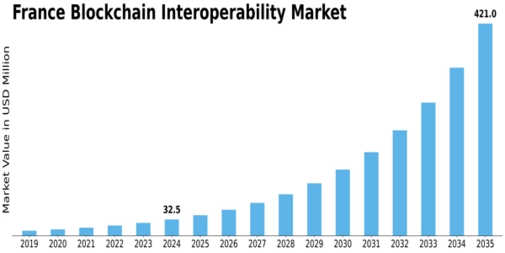 France Blockchain Interoperability Market Size
