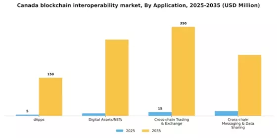 Canada Blockchain Interoperability Market Segment Image 0