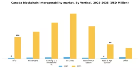 Canada Blockchain Interoperability Market Segment Image 1