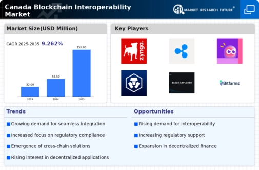 Canada Blockchain Interoperability Market Infographic